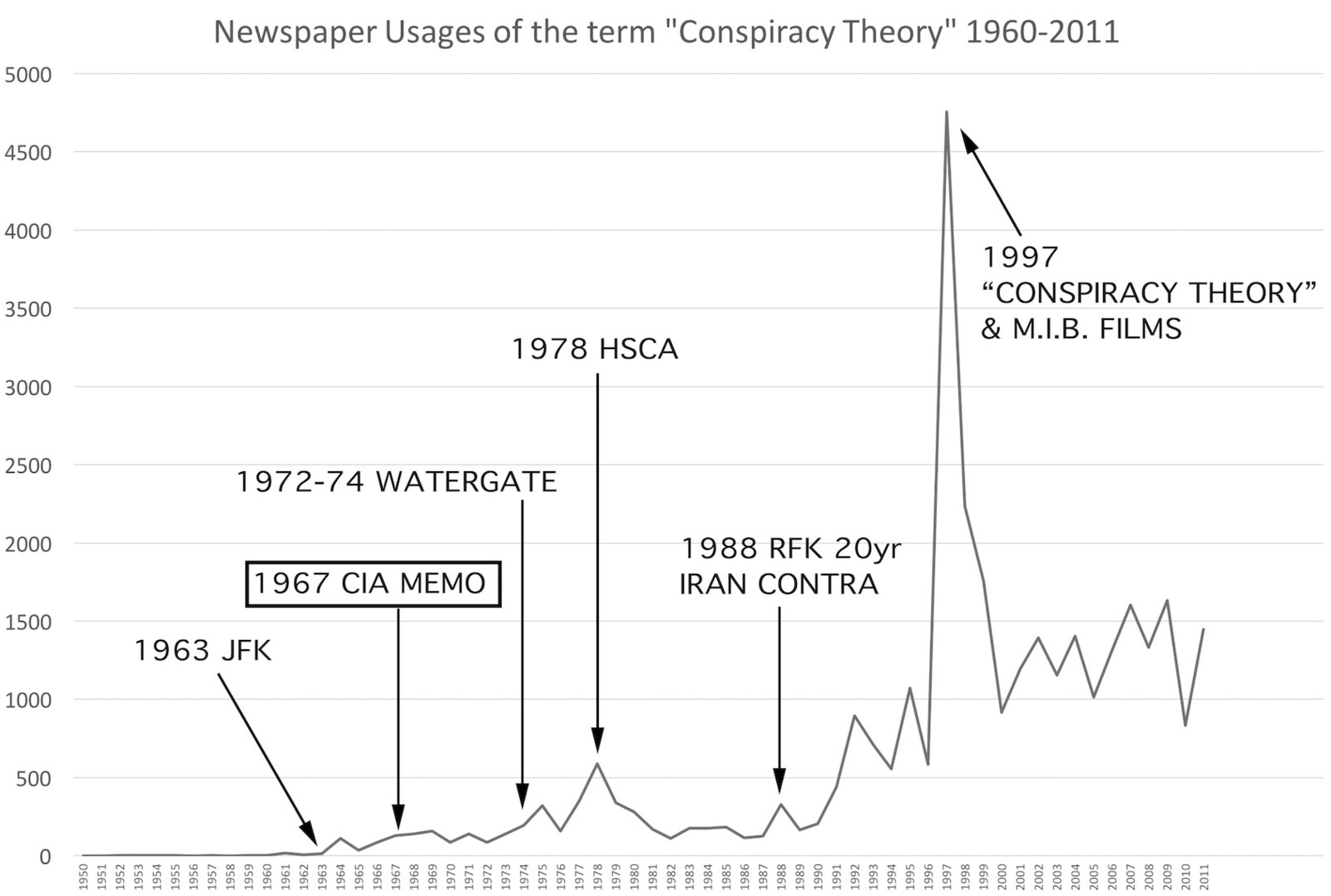 01 Usage of the Term Conspricy Theory, Newspapers.jpg