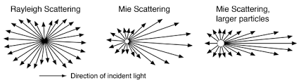 Image result for forward scattering wavelength size