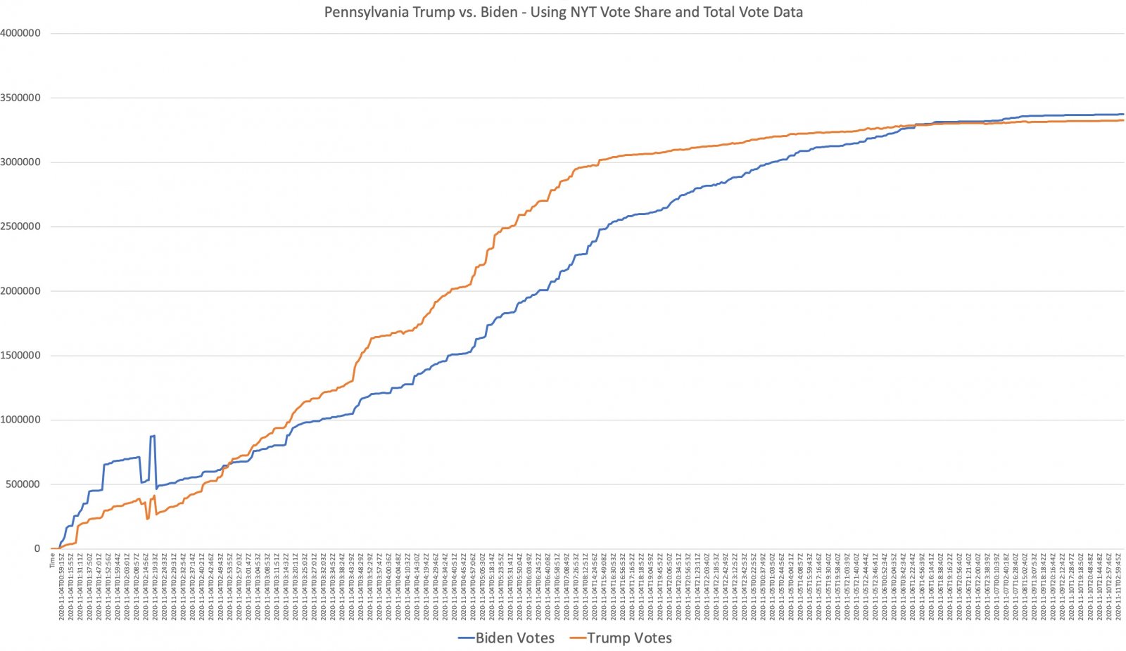 Claims of Irregularities in NYT's Edison Election Data