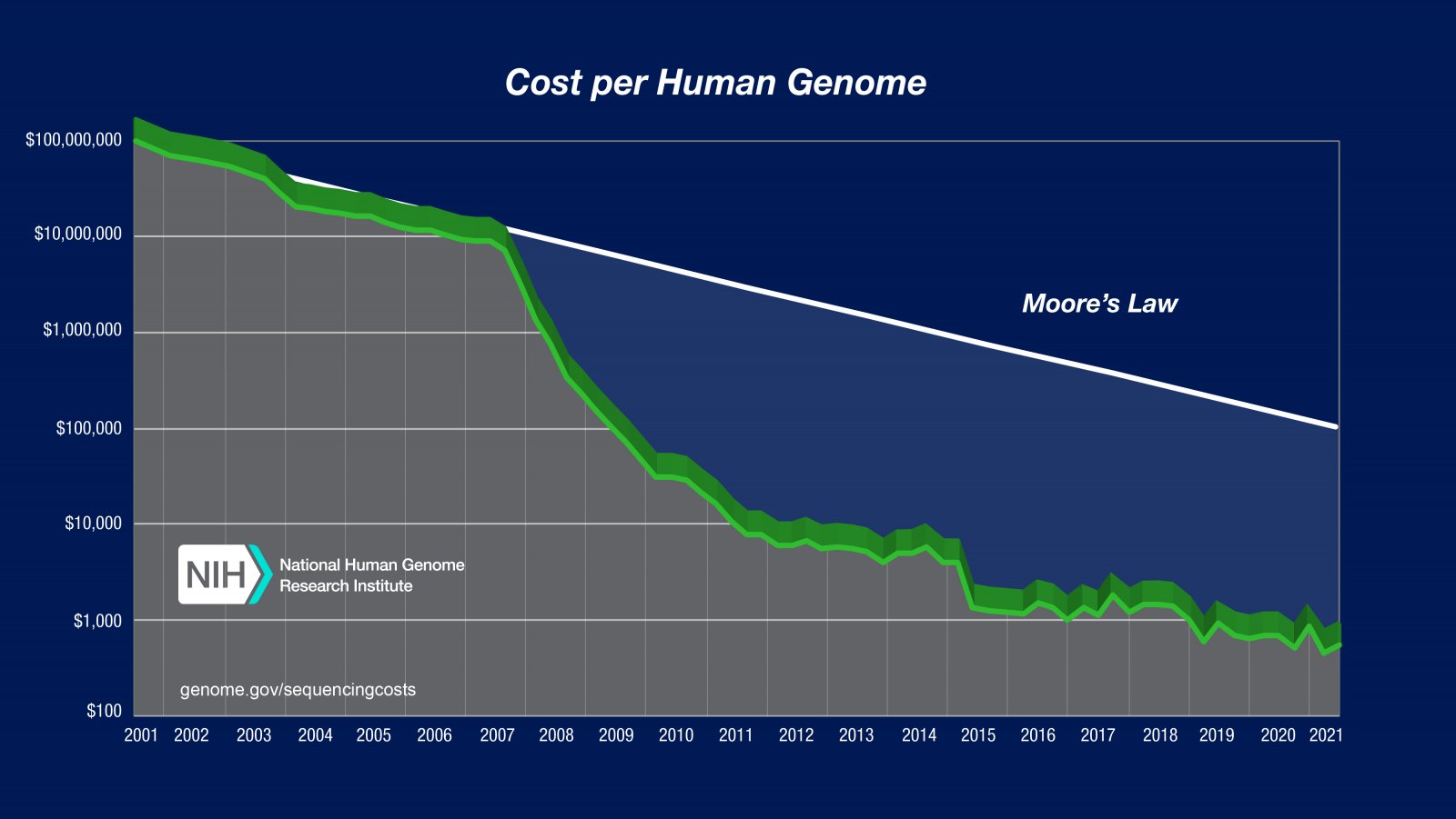 2021_Sequencing_cost_per_Human_Genome.jpg