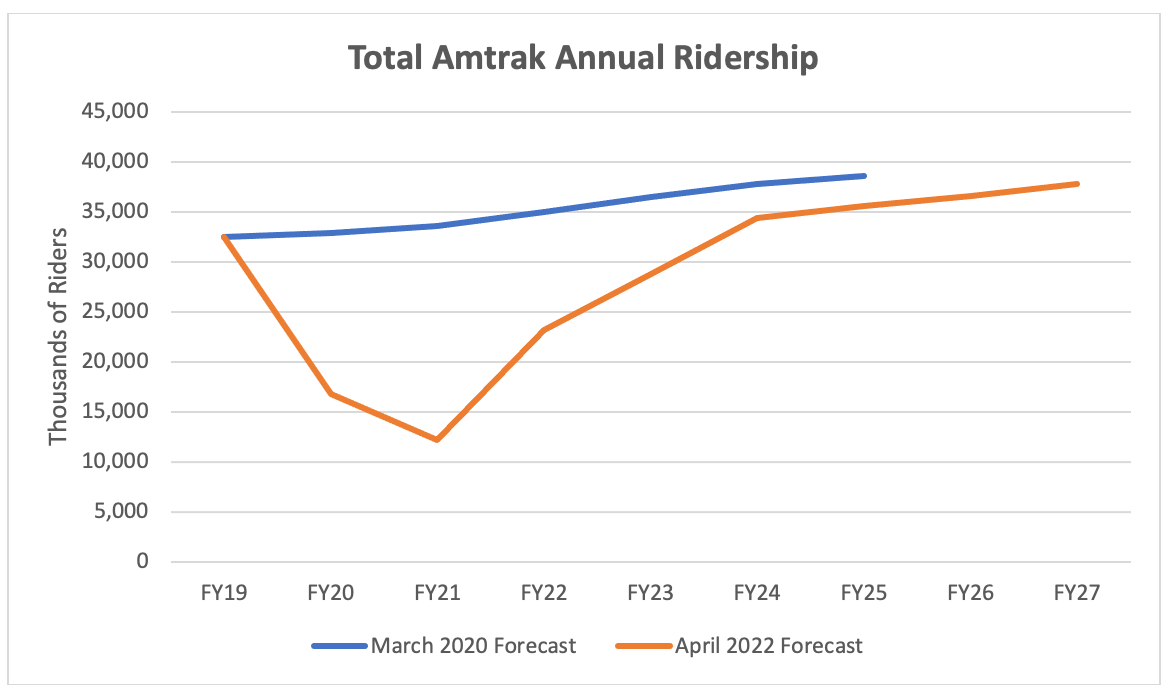 Amtrak-ridership-forecasts-FY21-vs-FY23.png
