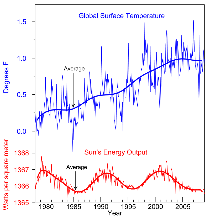 aupload.wikimedia.org_wikipedia_en_a_a3_Solar_variability_and_Global_Surface_Temperature.gif