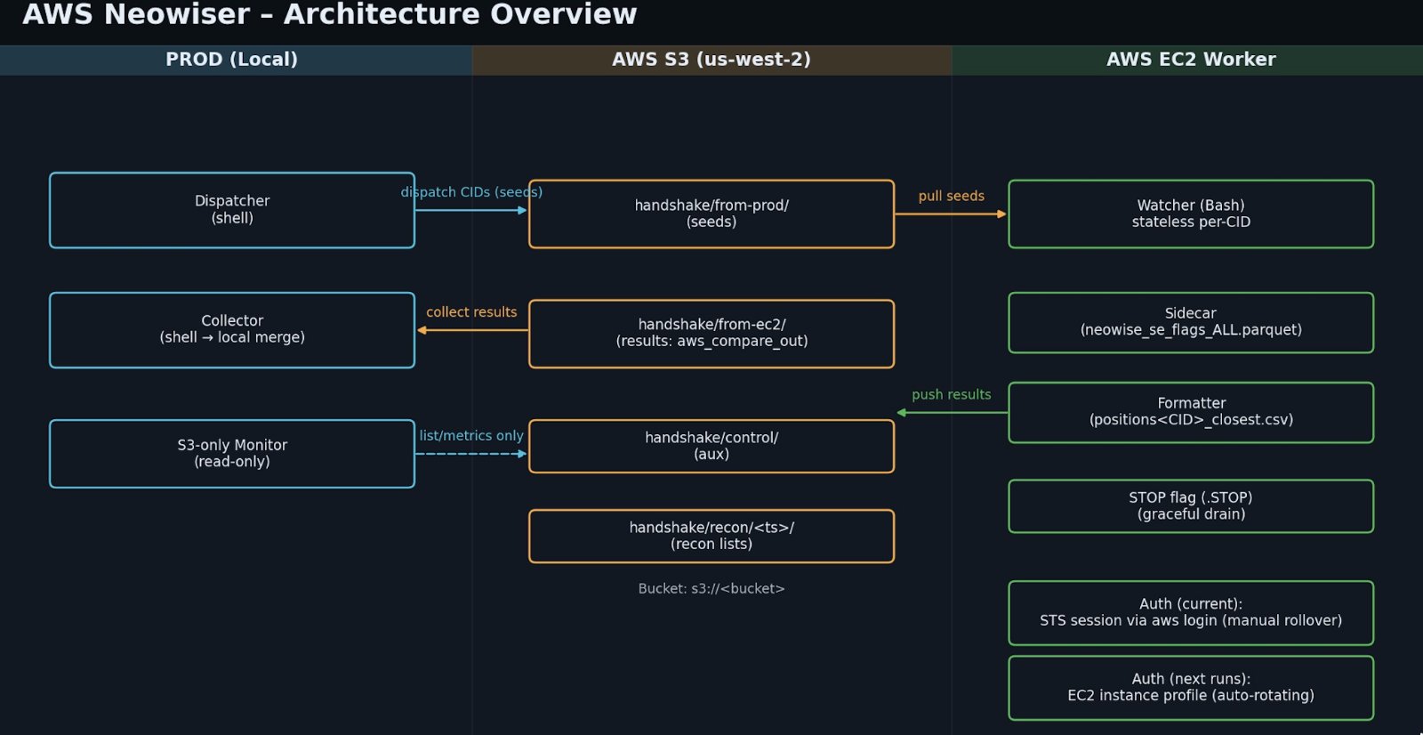 AWS Neowiser - Architecture Overview.jpg