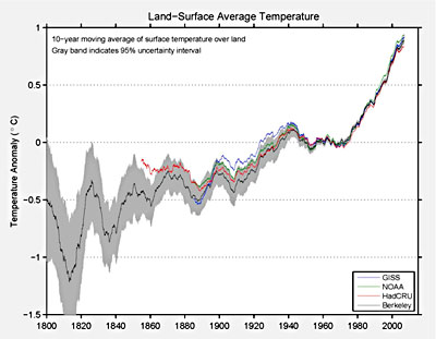 awww.motherjones.com_files_images_blog_best_temperature_1800_2011.jpg