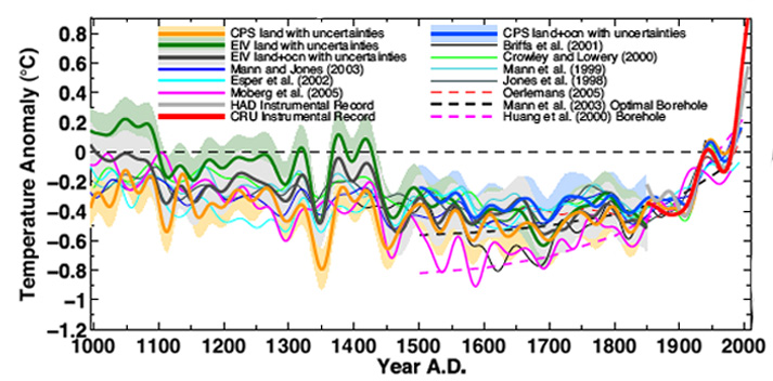 awww.oocities.org_marie.mitchell_rogers.com_climate_files_1800YearGlobalTemperature.jpg