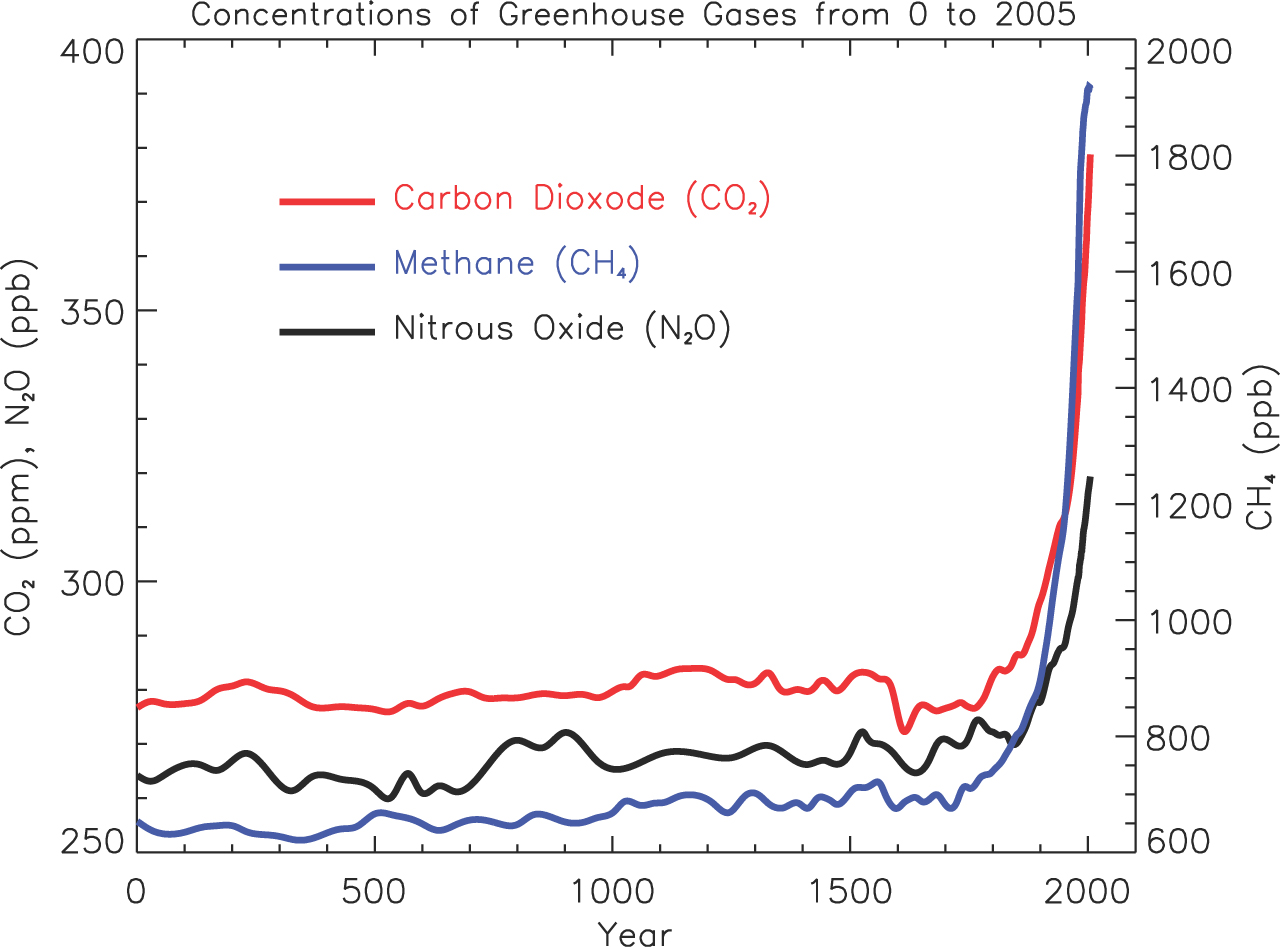 awww.wmo.int_pages_prog_arep_gaw_ghg_images_Graph_IPCC2007_WG1_Chap2_faq_2_1_fig_1.jpg