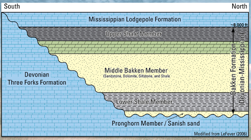 Bakken_Stratigraphy.png