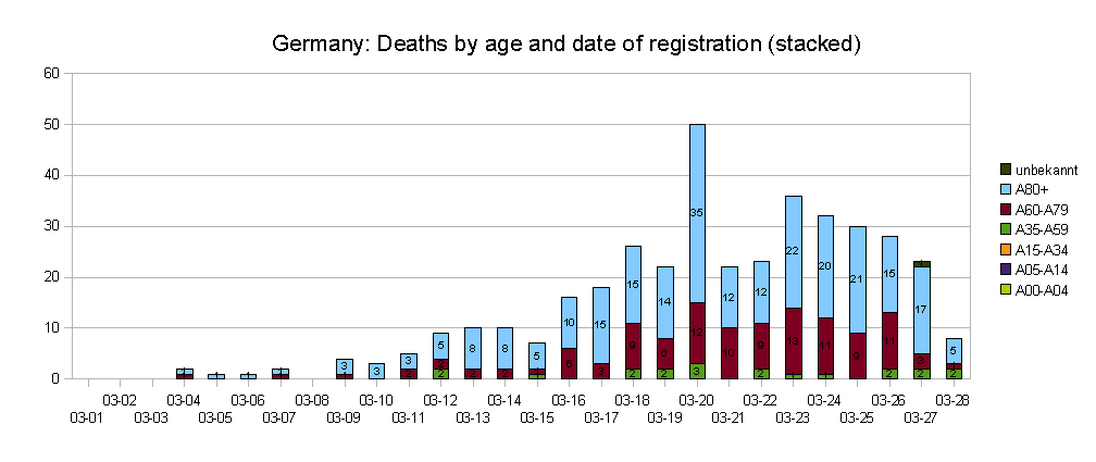 Deaths by Age 03-28.png