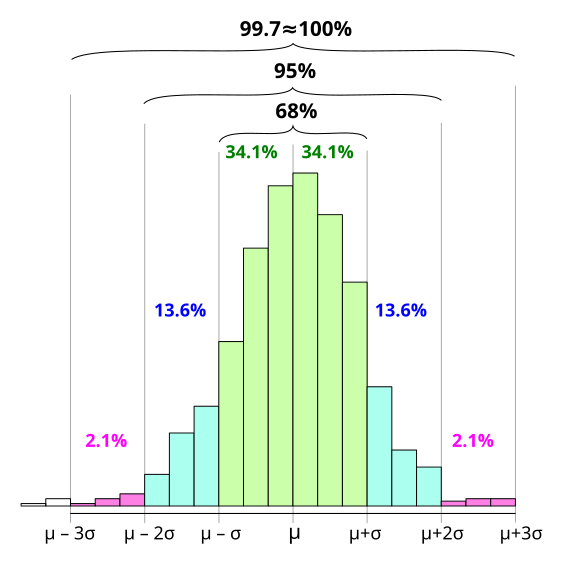 Empirical_rule_histogram.svg.png