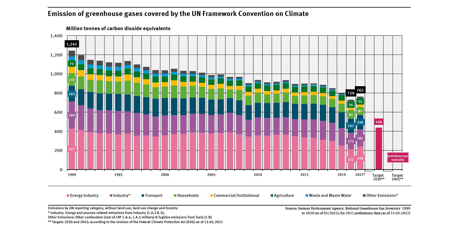en_indicator_klim-01_greenhouse-gas-emissions_2022-03-15_.png