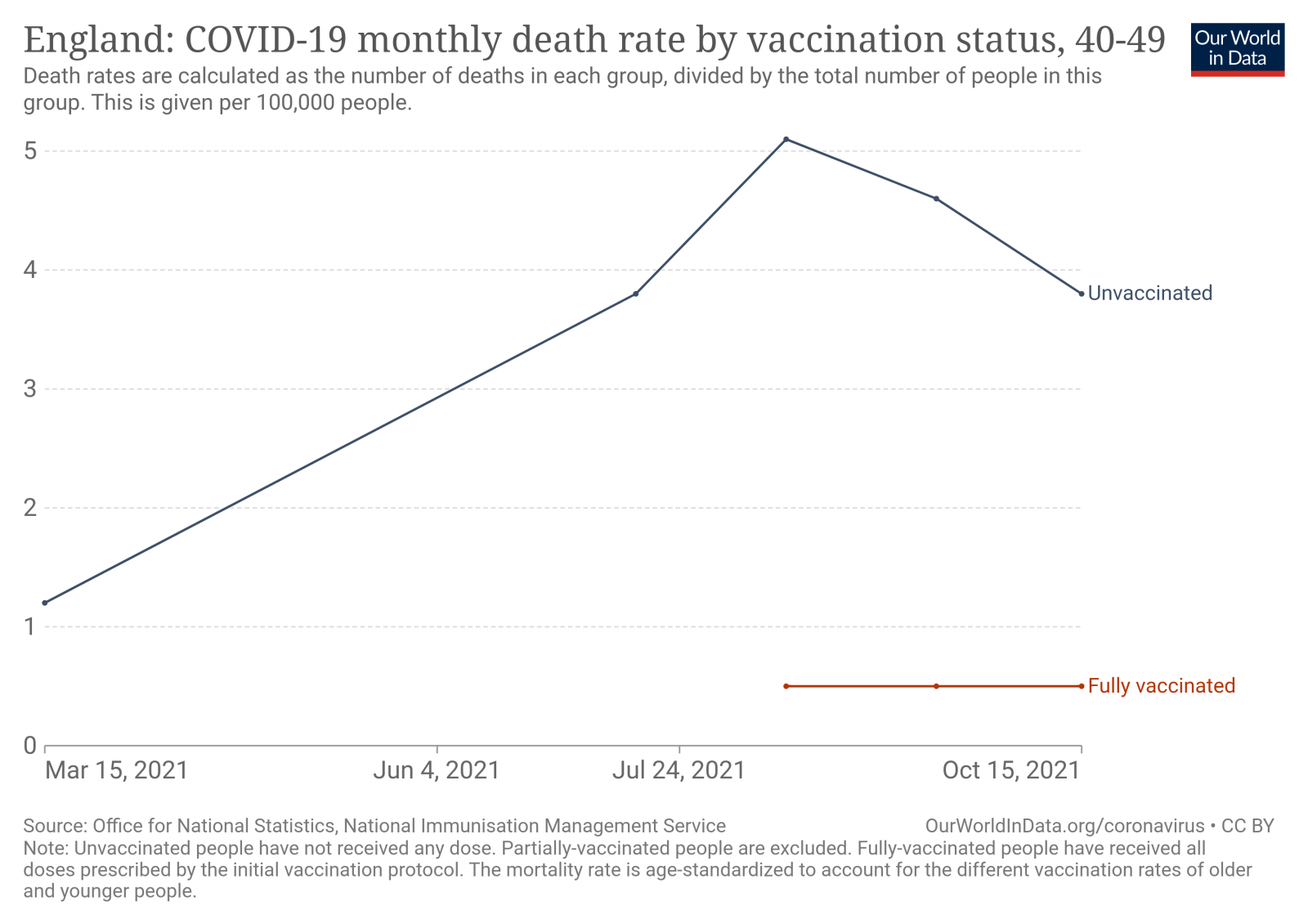 england-covid-19-mortality-rate-by-vaccination-status-1.png