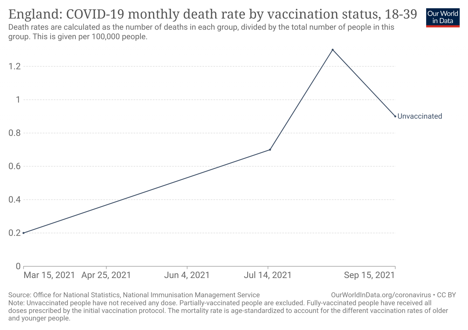 england-covid-19-mortality-rate-by-vaccination-status-2.png