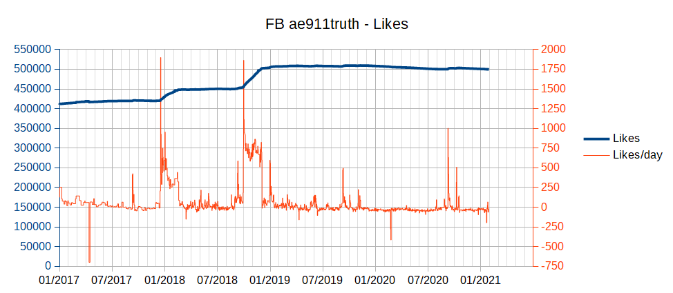 FB AE TotalLikes+Daily 20170101-20210129.png