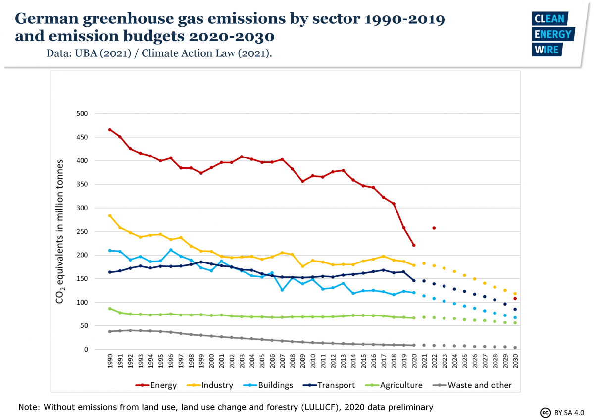 ghg-emissions-sector-1990-2020-budgets2020-2030.png