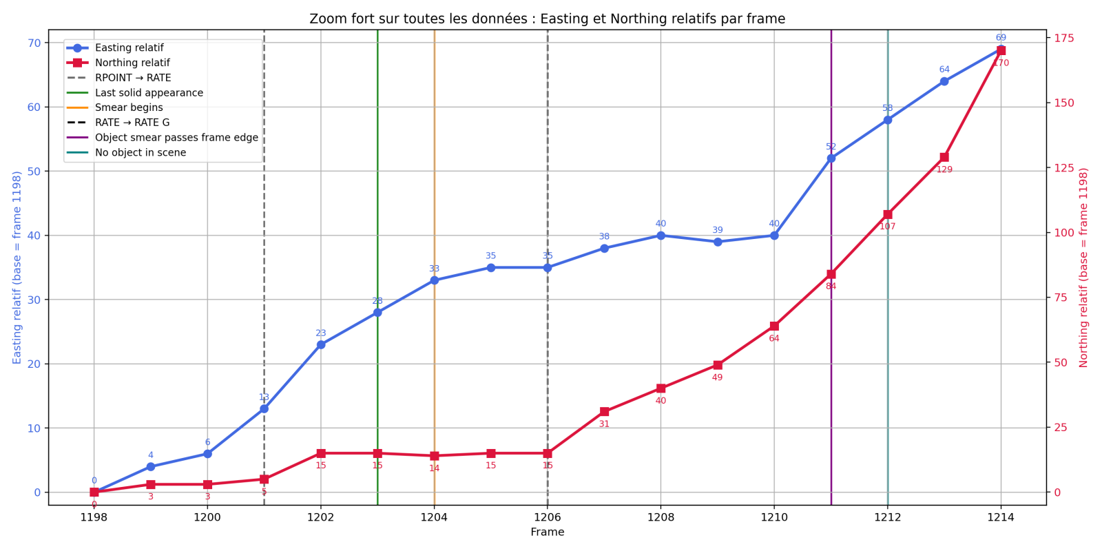 graphique_legendes_remplacees_par_lignes_verticales.png