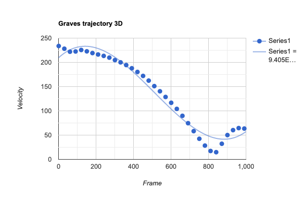Graves trajectory 3D.png
