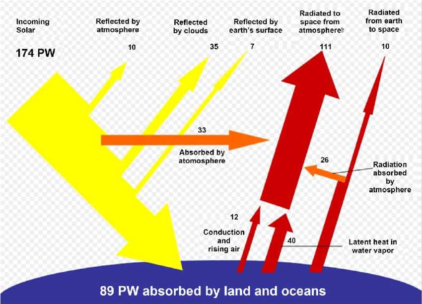 Incoming-solar-radiation-with-reflection-and-absorption-in-the-Earth-13.png