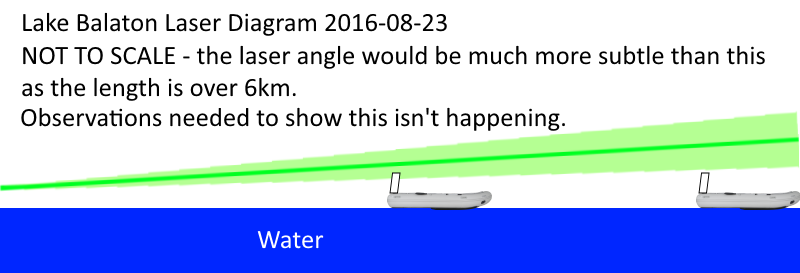 LakeBalatonLaserDiagram.png