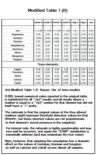 Modified Table 1 (B) threshold values & equal Nos. replaced wi. 0.005.jpg
