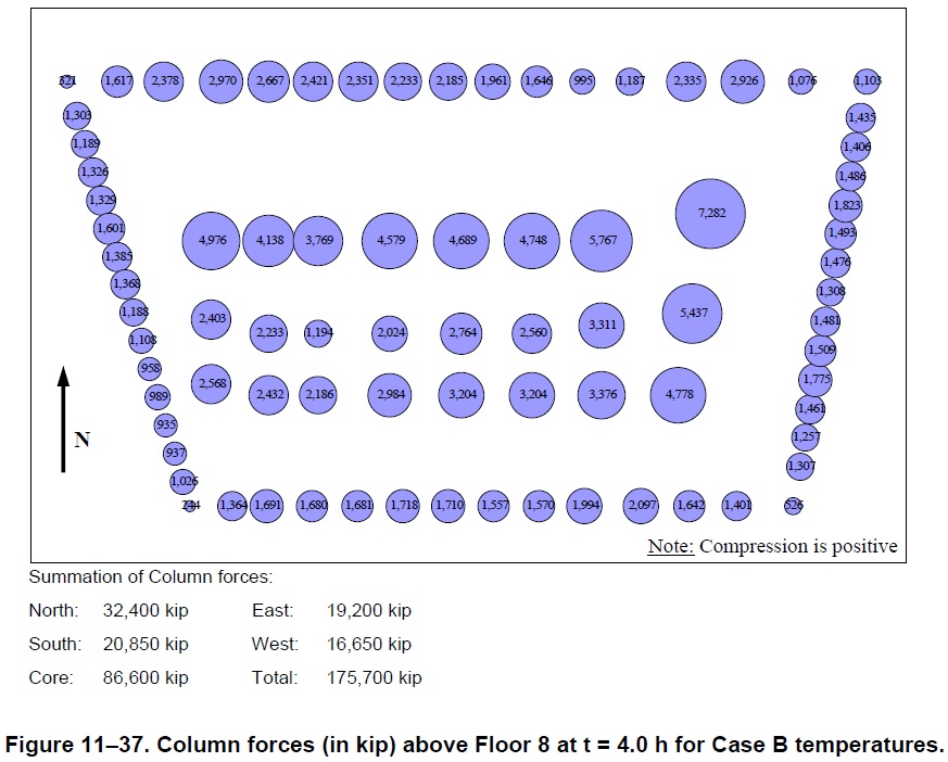 NCSTAR 1-9 Fig 11-37 Column forces (in kip) above Floor 8 at t eq 4.0 h for Case B temperatures.jpg