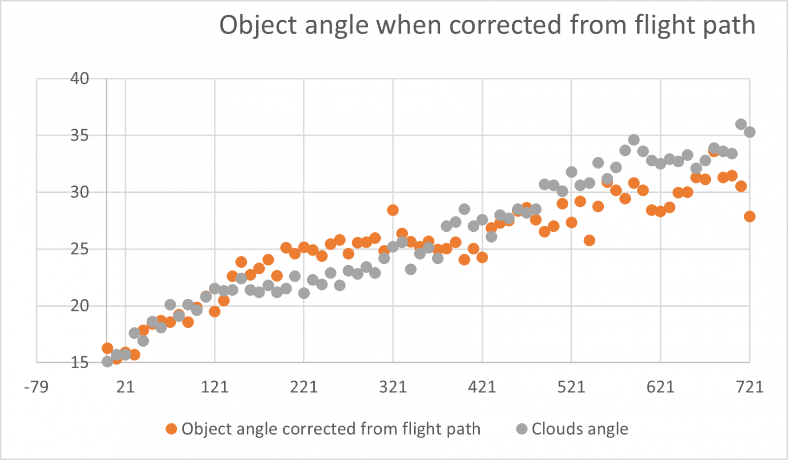 Object angle vs clouds.png