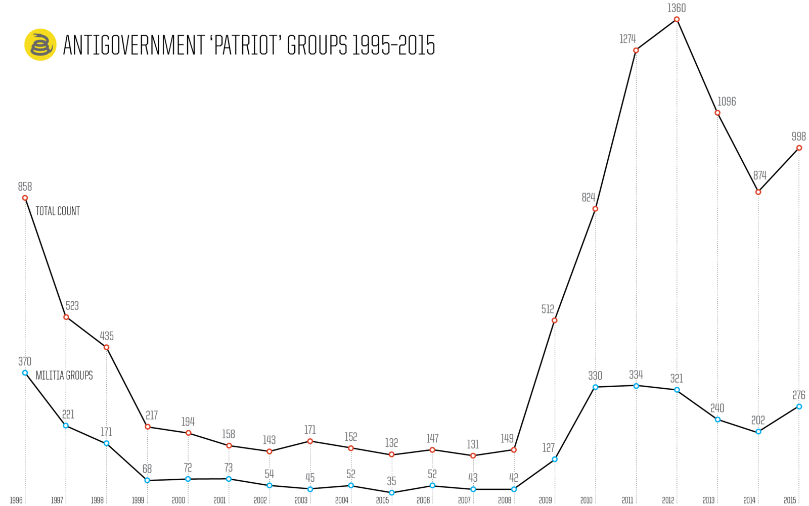 patriot-chart-line_chart_militia.png