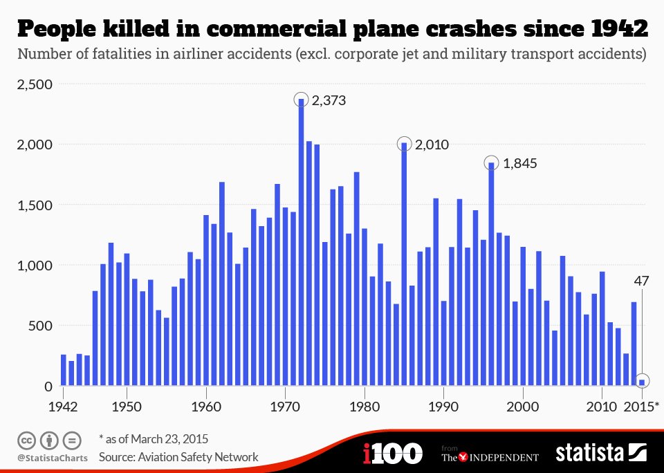 plane crash fatalities since 1942.jpeg
