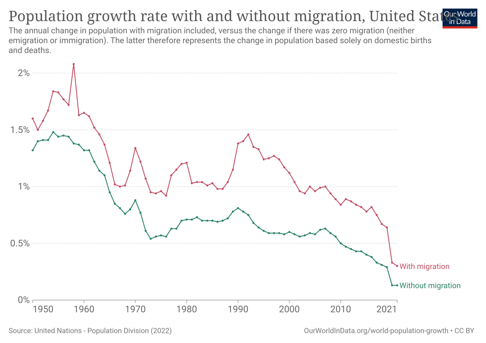 population-growth-rate-with-and-without-migration-1.png