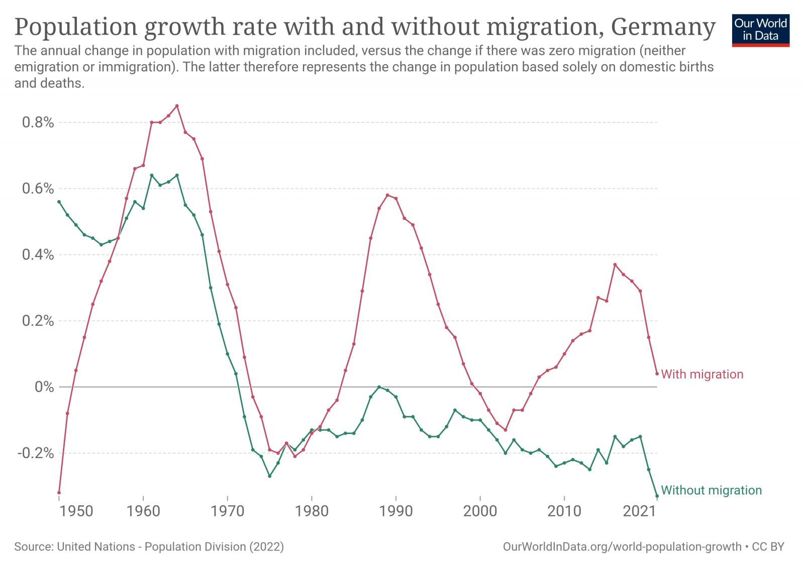 population-growth-rate-with-and-without-migration.png
