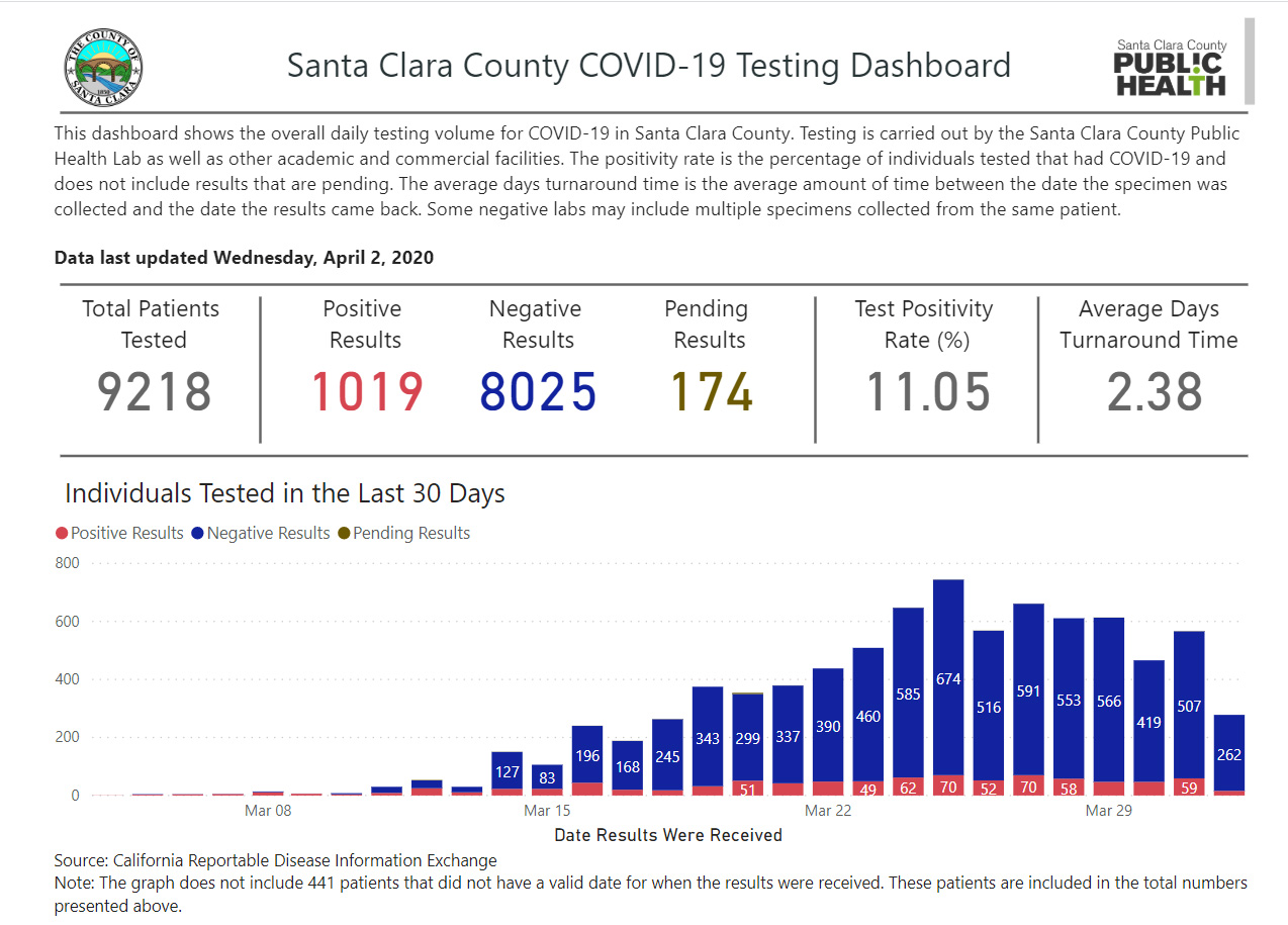 Santa Clara testing dashboard-SC-CO.jpeg