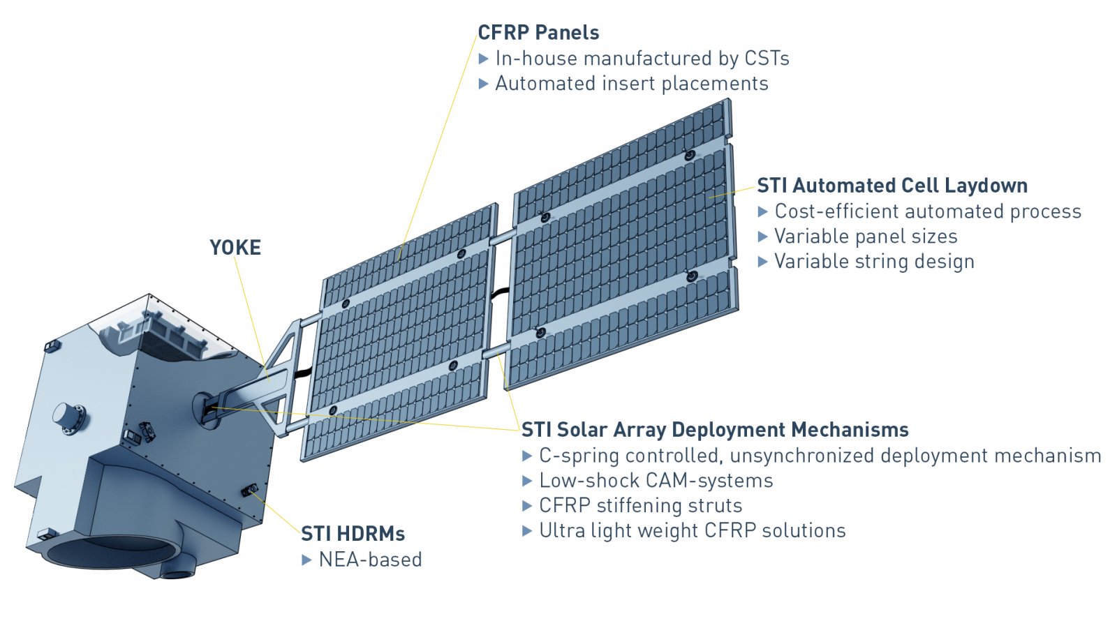 SpaceTech_satellite-multi-hinge-solar-arrays_right-site-only_captions.jpeg
