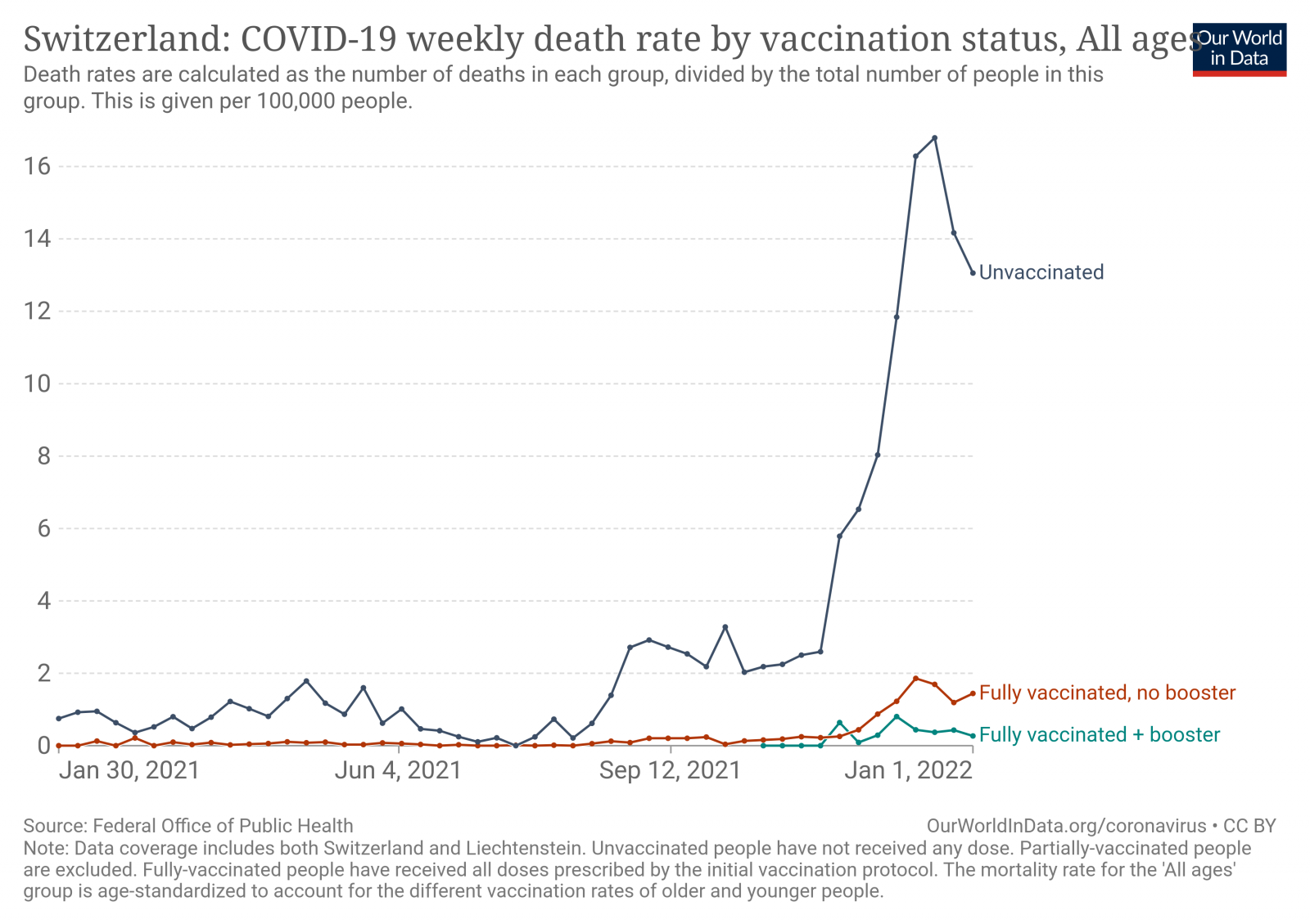 switzerland-covid-19-weekly-death-rate-by-vaccination-status.png