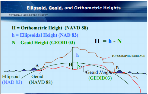 Earth curvature: Differences with Sphere/Ellipsoid/Geoid models for ...