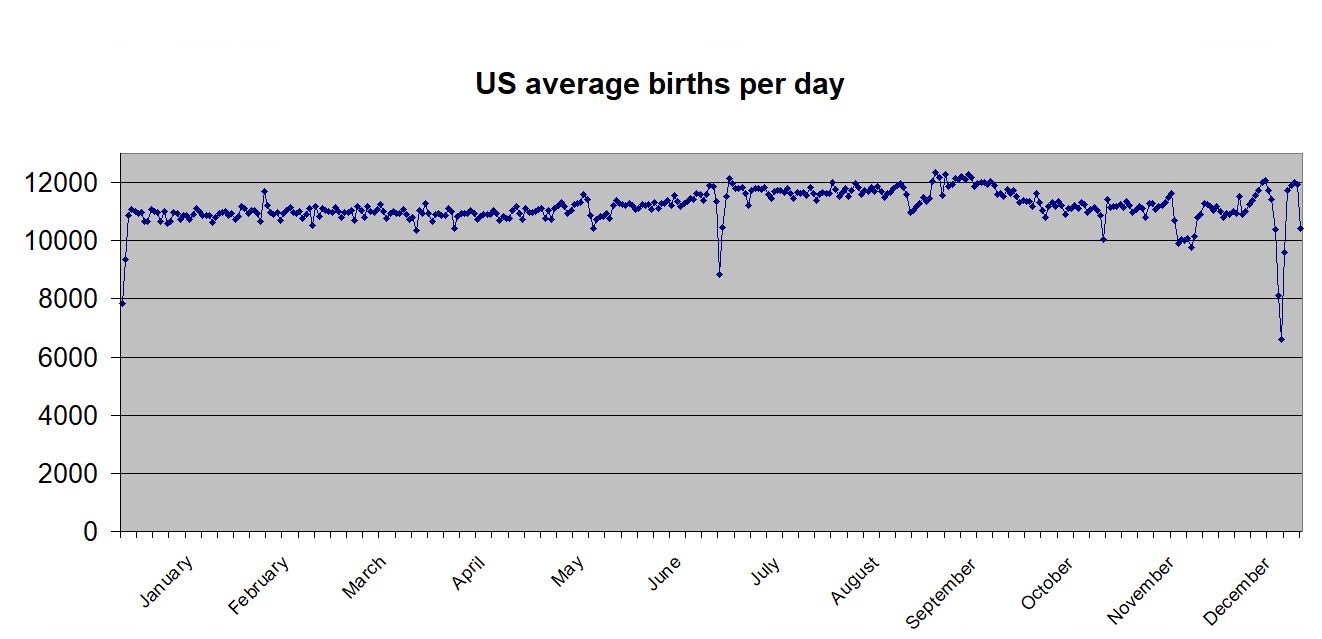 US birth chart by day.JPG