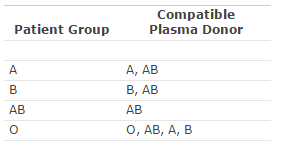 Blood Plasma Compatibility Chart