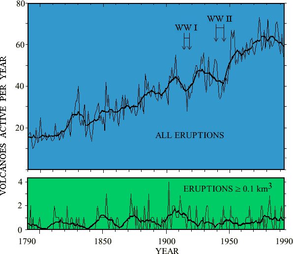 Volcanic Activity History Chart