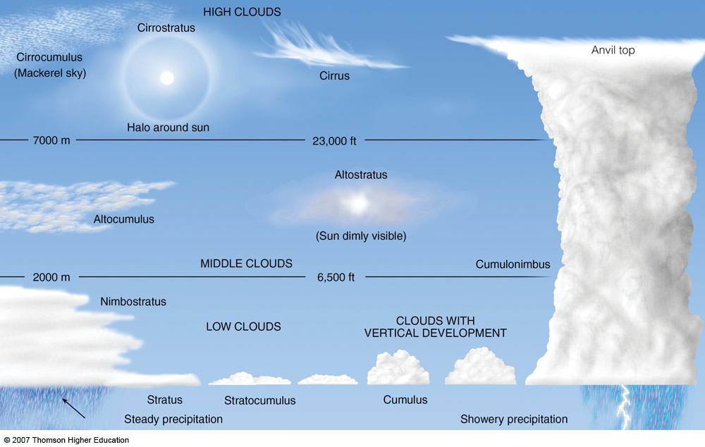 Cloud classification and types count | Metabunk
