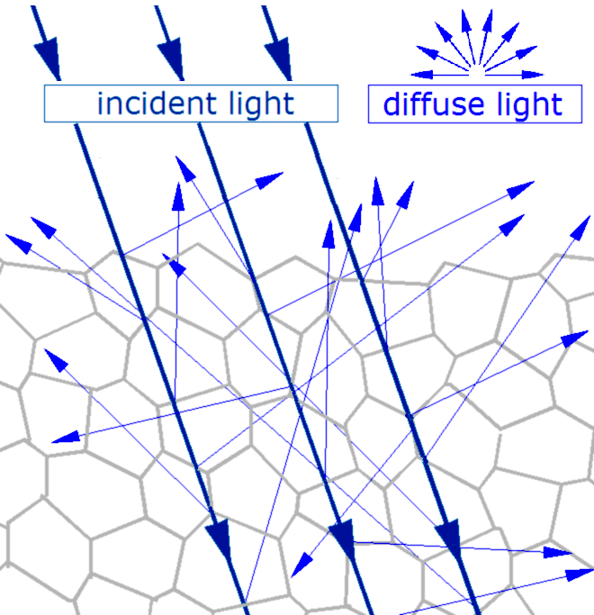 the reflection of sunlight in all directions is called what