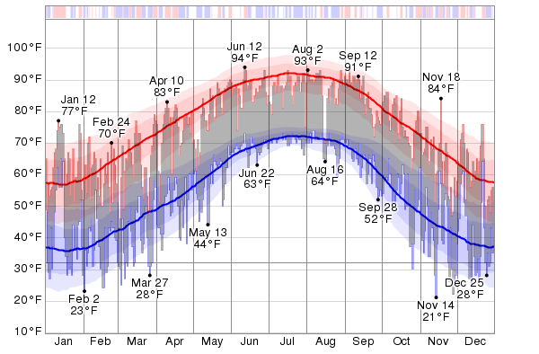 Dallas Annual Temperature Chart