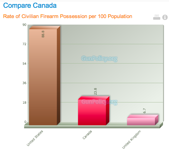 contrailscience.com_skitch_Data_Comparison_from_GunPolicy.org_Facts_20130118_111620.png