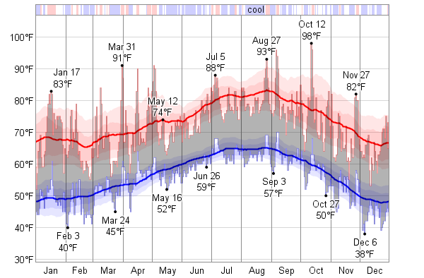 Los Angeles Temperature Chart