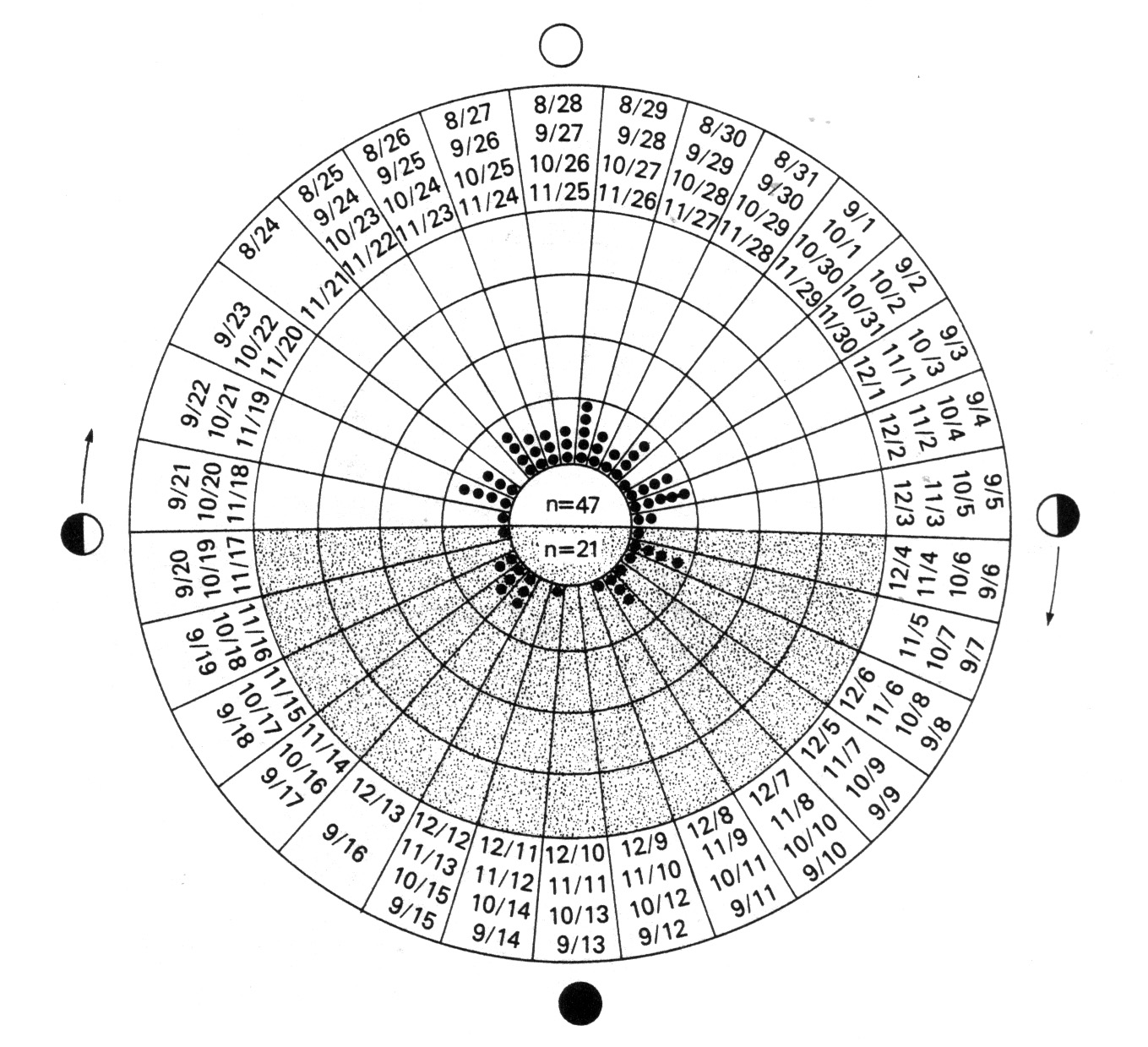 Menstrual Cycle Moon Chart