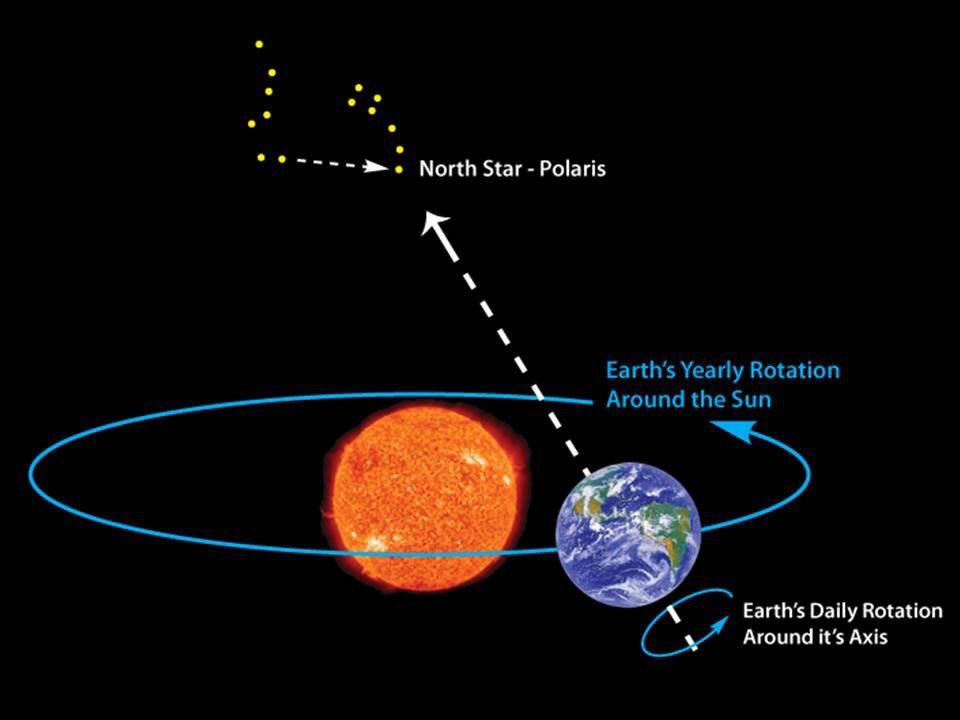 polaris-star-and-earth