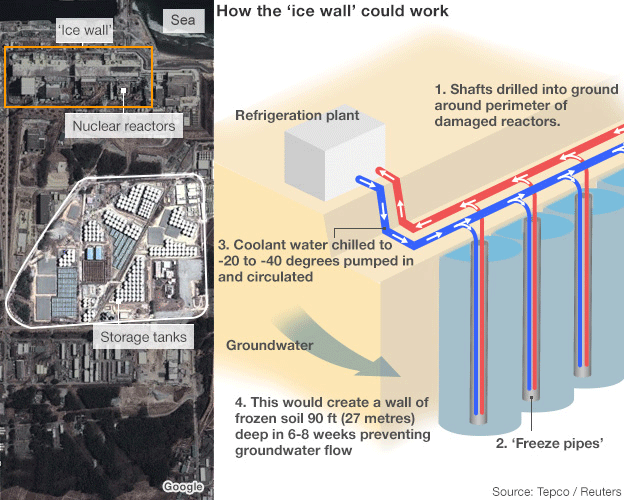 news.bbcimg.co.uk_media_images_69623000_gif__69623952_fukushima_ice_wall_624.gif
