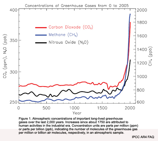 www.global_greenhouse_warming.com_images_CO2CH4N2OGasesConcent207bdd806fd03cbf5a9b44166052ceda.jpg