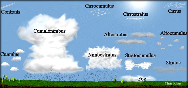 Cloud Types Chart