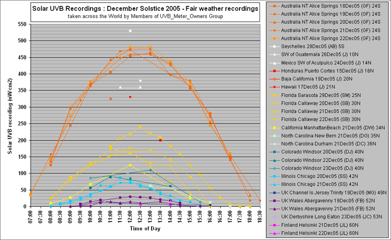 www.uvguide.co.uk_images_decsolstfairweather_800px.gif