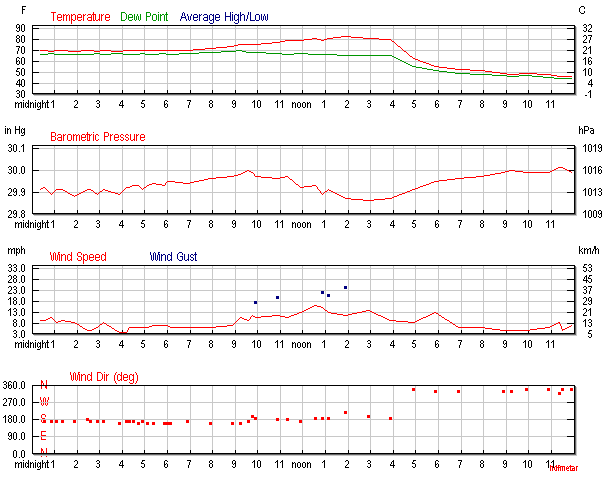 www_wunderground_com_cgi_bin_histGraphAll_92fdb35c1d05ea208b139e66eadd6571._.gif