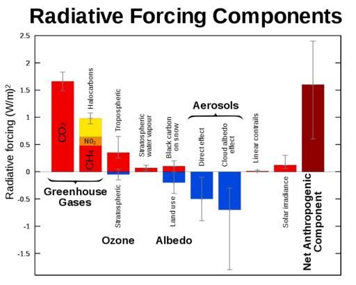 1000px-Radiative-forcings.svg.png