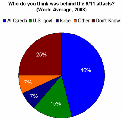 911worldopinionpoll_Sep2008_pie.png